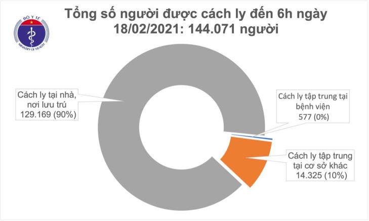 Sáng 18/02, không ghi nhận ca mắc Covid-19